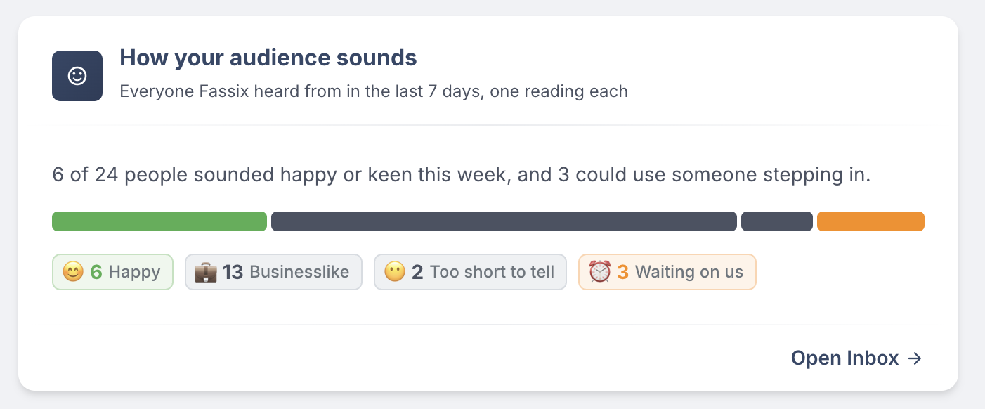 Fassix — how each person sounded this week: happy, businesslike, too short to tell, or waiting on us