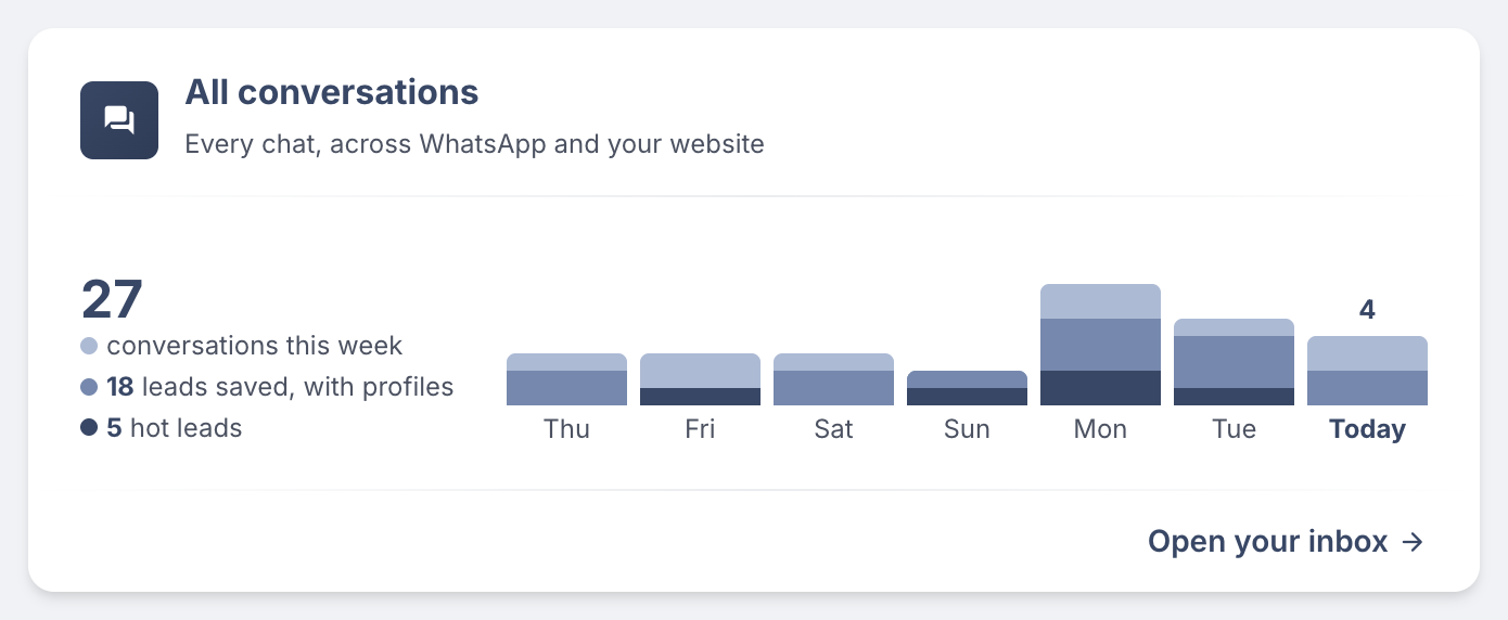 Fassix — every chat this week across WhatsApp and your website, with leads saved and hot leads