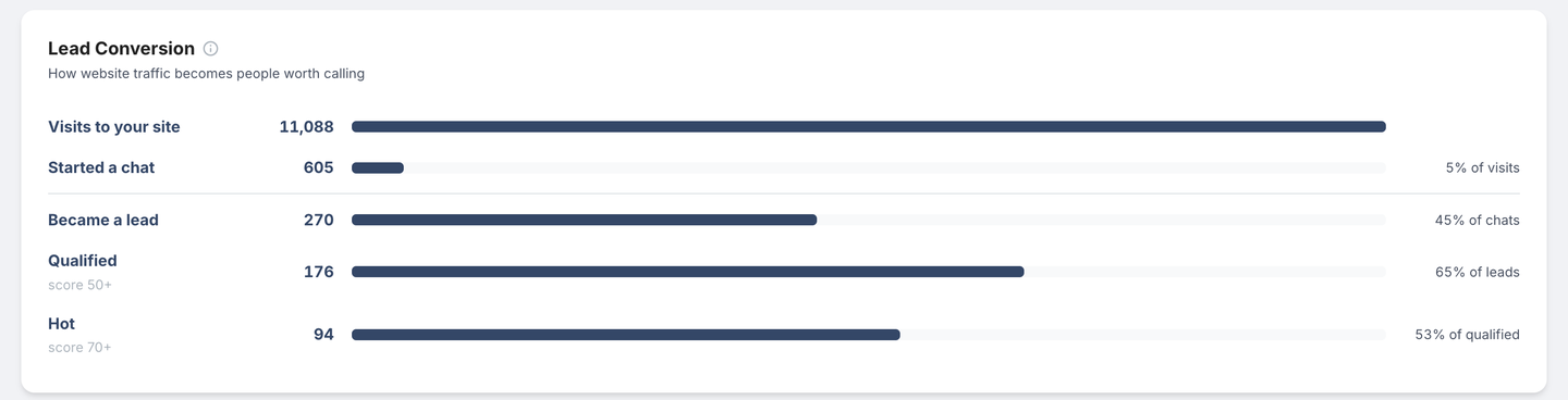 Fassix Insights — lead conversion: site visits to chats started to leads saved, qualified and hot